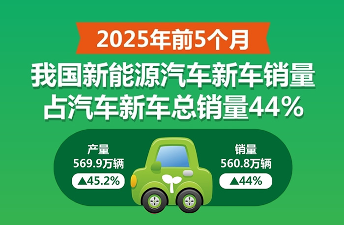 前5個(gè)月我國(guó)新能源汽車新車銷量占汽車新車總銷量44% 出口猛增 64.6%